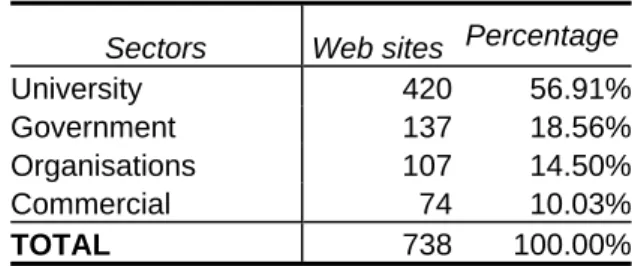 Table 2 shows the distribution of these web sites according to the institutional  domain