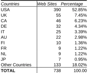 Table 3. Web sites by country TLD. 
