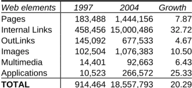 Table 4. General growth of elements in web sites. 