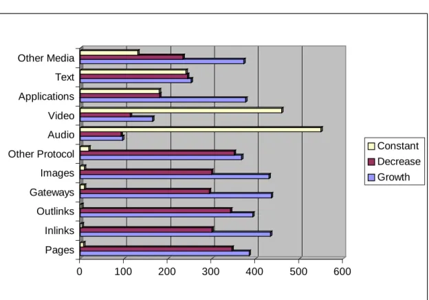 Table 5 shows the increase of the remaining elements. Note that the Audio,  Video and Other Media are included in the Multimedia element of the previous table