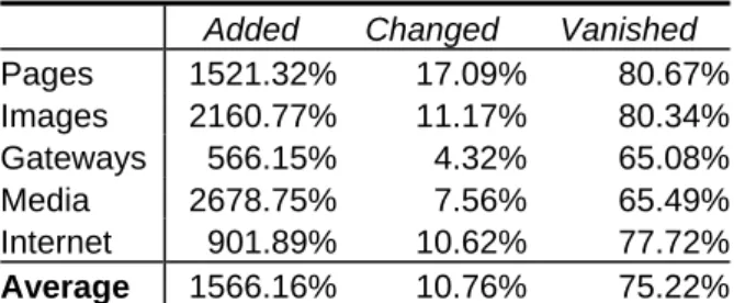 Table 7. Average of added, changed and missed elements.