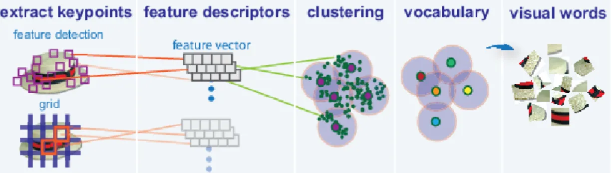 Figure 9: Overview of method based on extraction of local features and bag-of-words model [VII] 
