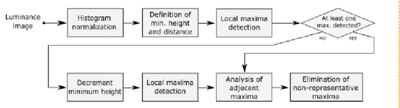 Diagram 6: Method to determine number of regions within a dermoscopic image. 