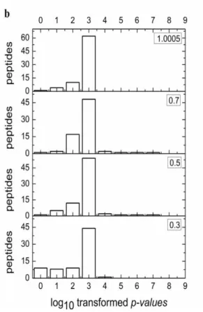 Figure  3.1. Box  plots  of  Crux  XCorr  scores  (a)  and  number  of  peptides  correctly  identified  at  different -1*log 10 -transformed Weibull p-values (b) using “mz-bin-width” values of 0.3, 0.5, 0.7,  and 1.0005