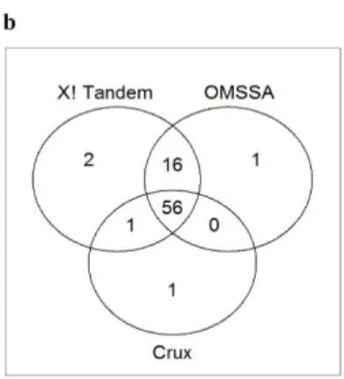 Figure 3.3. Distinct and shared number of peptide detected in the Ends3 decoy database using a)  the number of matched ions or b) the best indicator for each database search program (OMSSA  E-value, Crux Sp score, and X! Tandem hyperscore)