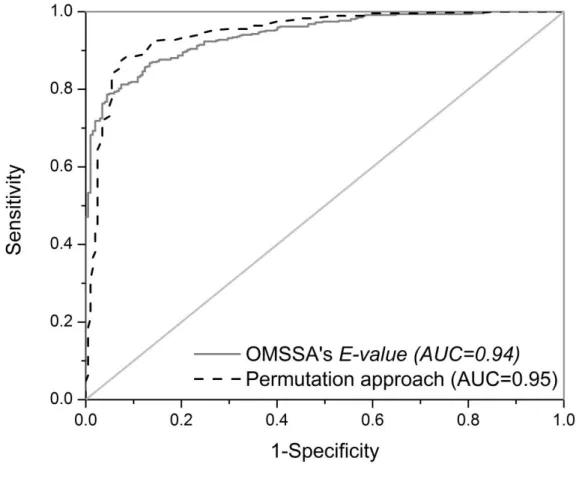 Figure 4.1. ROC curves for match indicators in the target and permuted databases. Plot compares  discriminatory powers of target database versus permuted database using permuted p-values from  the OMSSA’s E-value indicators against target database E-value