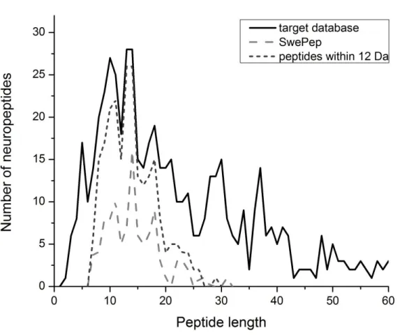 Figure 2.1. Distribution of neuropeptides length in target database peptides less than 60 amino acid  in length are shown, 103 MS/MS peptides, and 236 peptides that fall within ±12 Da of the SwePep  peptides
