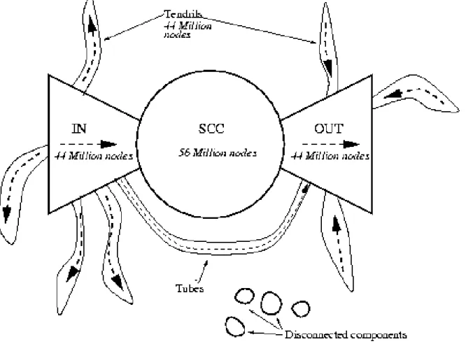 Figure 9: Connectivity of the web: one can pass from any node of IN through SCC to any node of OUT