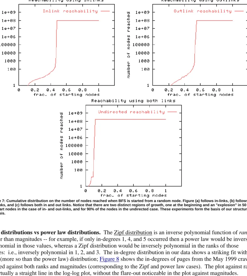 Figure 7: Cumulative distribution on the number of nodes reached when BFS is started from a random node
