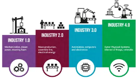 Figure 2.1: Revolution of Industry 4.0 (Simio LLC, 2017) 