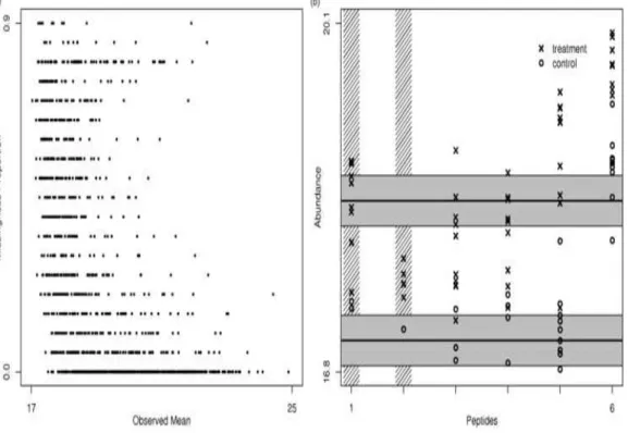 Fig. 1.6. Protein quantitation. The left panel shows the proportion of missing values in an example data set as a function of the mean of the observed intensities for each pep- tide