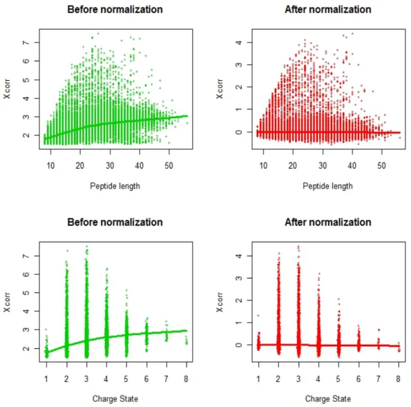 Fig. 2.1. Scatter plot of normalized Xcorr vs peptide length and charge state. The top left panel (green) is the scatter plot of Xcorr vs Peptide length before normalization and reveals a positive  corre-lation by the fitted lowess curve