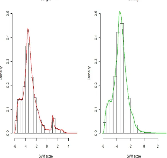 Fig. 2.2. SVM scores. The histograms and density curves of target and decoy SVM scores
