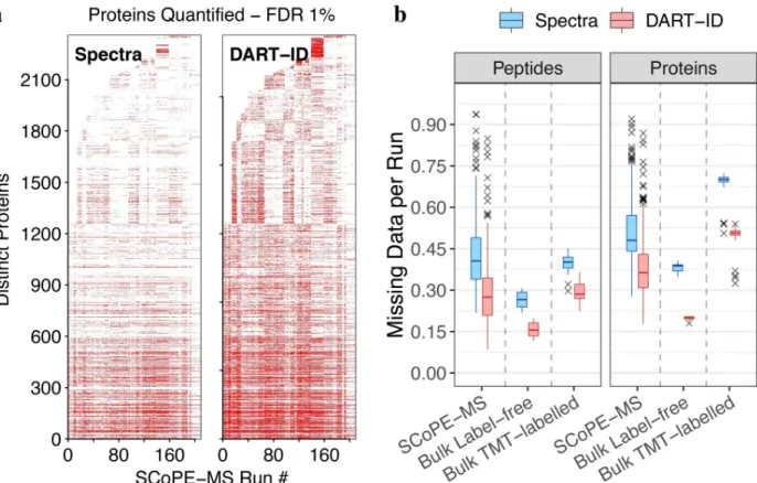 Fig 5. DART-ID decreases missing datapoints across runs. (a) Map of quantified proteins across 209 SCoPE-MS runs, before and after applying DART-ID