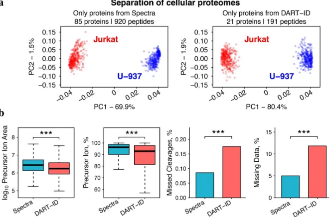 Fig 8. Quantification of proteins identified by spectra alone and by DART-ID. (a) Principal component analysis of the proteomes of 375 samples corresponding to either T-cells (Jurkat cell line) or to monocytes (U-937 cell line)