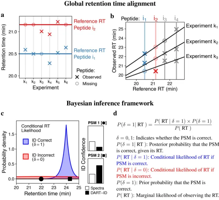 Fig 1. Bayesian framework for global RT alignment and matching spectra to peptides. (a) DART-ID defines the global reference RT as a latent variable, Eq 1