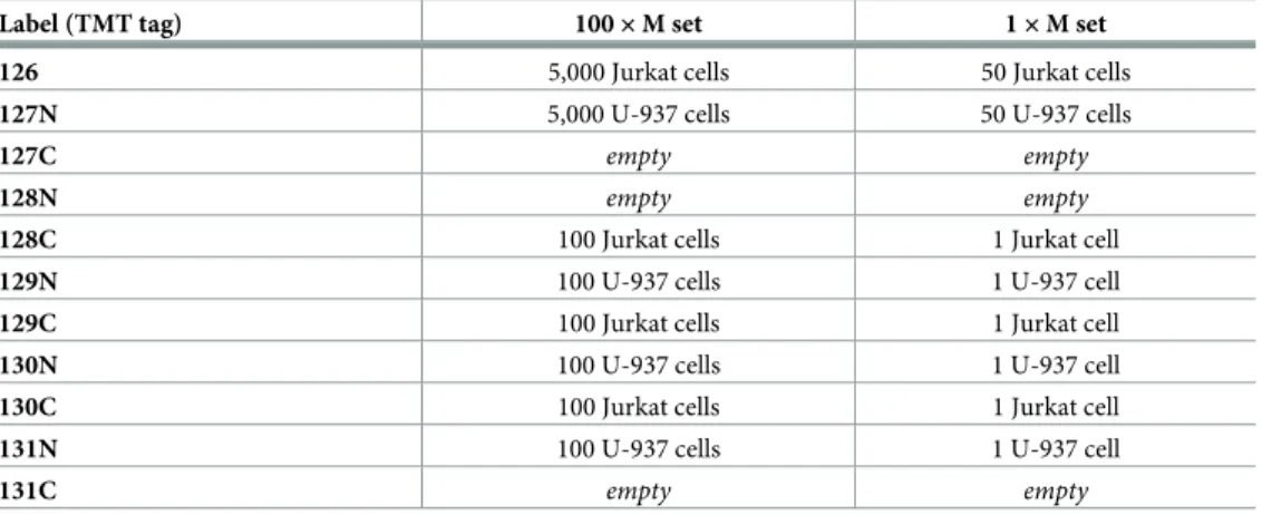 Table 1. Design of 100 × M and 1 × M SCoPE-MS sets.