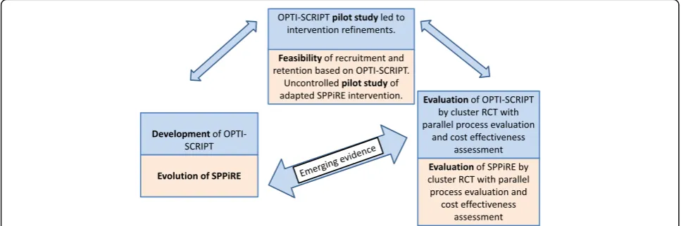 Fig. 1 Development and evaluation of SPPiRE, adapted from MRC framework [31]. Legend: Adaptation of the MRC framework showing theevolution of the SPPiRE intervention based on previous outcome and process evaluations, piloting and feasibility work and emerging evidence