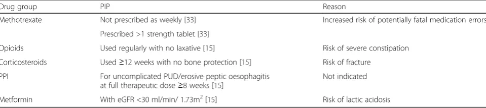 Table 3 SPPiRE PIP; drug groups associated with morbidity in the elderly [33]