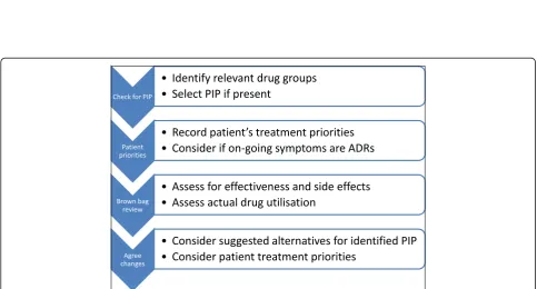 Fig. 2 Flow of practices and patients through RCT