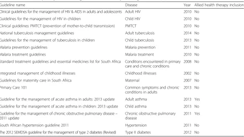 Table 1 South African primary care clinical guidelines reviewed by Machingaidze et al
