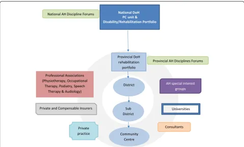 Fig. 1 Allied health (AH) participant sampling frame. The figure outlines the areas of allied health activity which informed the sampling frame forthis study