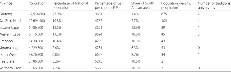 Table 2 South African province information