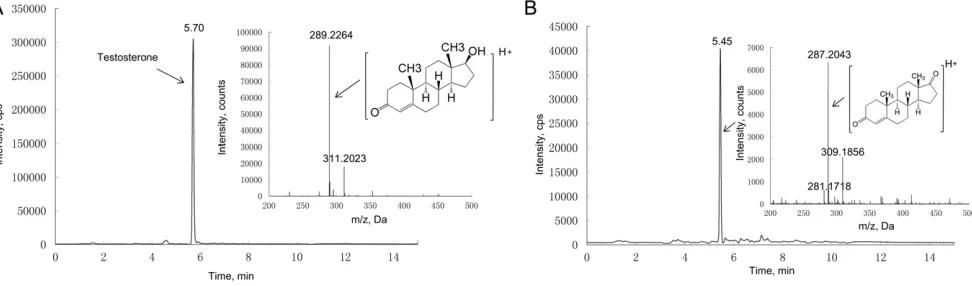 Figure 3. Chromatogram and mass spectra of androstenone and metabolite. The (A) represents androstenone in the medium before cellculture, and the (B) represents identified androstenone metabolite in the medium after cell culture.doi:10.1371/journal.pone.0052255.g003