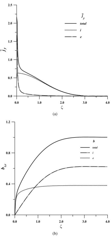 Fig. 3. Proﬁles of the electrostatic potential for different bn as func-tions of coordinate ζ.