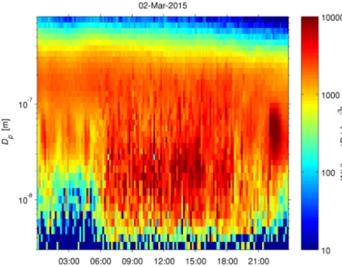 Figure 2. Three particle number size distributions from 2 March2015 according to the old inversion algorithm, which assumes sta-tionary particle size distributions during each scan.