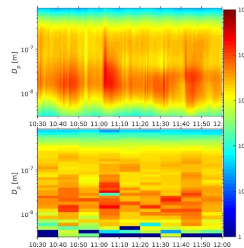 Figure 6. Upper panel: expected size distributions on 2 March be-for the same period obtained with the old inversion algorithm