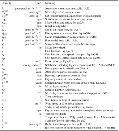 Table 2. Mathematical symbols (also see Table 3). Some quantities are indexed by species or other distinctions explained in the text.
