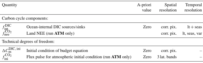 Table 3. Physical constants, and geophysical quantities assumed constant.