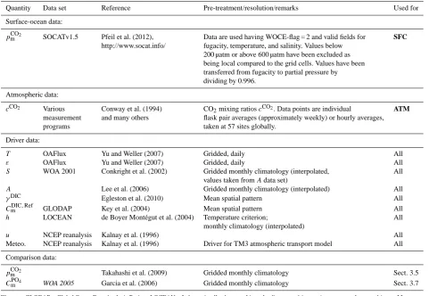 Table 1. Data sets used as constraints or as driver data in the process parameterizations (Sect