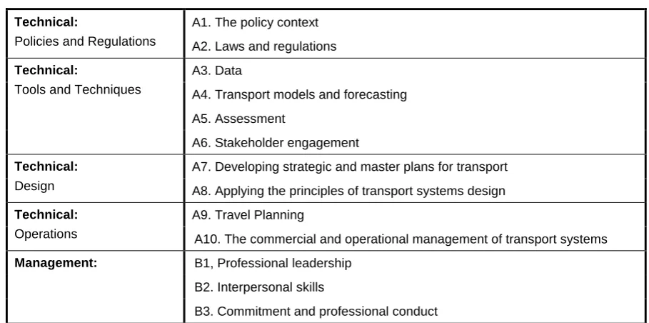 Table 1: TPP competencies 