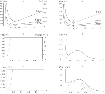 Fig. 3. Steady state solutions as a function of average soil moisture:function (a) Cl and Ch; (b) Nl; (c) Cb and litter decomposition, DECl; (d) N;(e) mineralization, �; (f) passive, UPp, active, UPa, and total uptake, UP