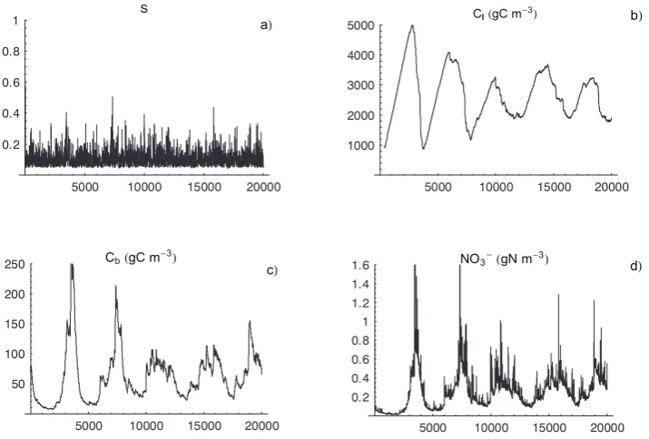 Fig. 6. Qualitative representation of the temporal dynamics of biomass (plots in the left column) and the biomass-carbon litter trajectories(plots in the right column) for different soil moisture values.