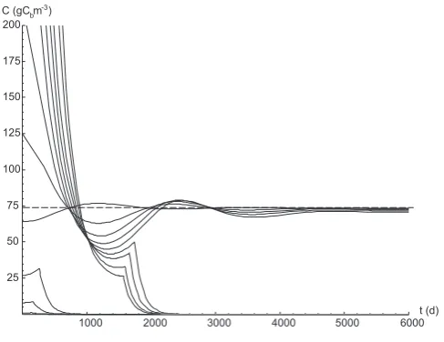 Figure 8 shows the temporal evolution of the biomass dy-namics, as a function of the initial condition (