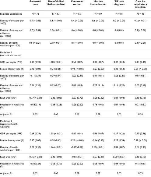Table 2: Bivariate and multivariate regression results