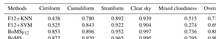Table 3. Comparison of BoMS and baselines according to accuracy of each class.