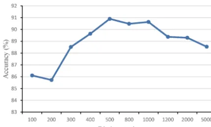 Figure 9. The curve of overall accuracy of BoMS with differentdictionary sizes.
