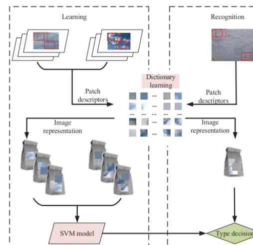 Figure 4. The pipeline of the cloud classiﬁcation method based onBoMS.