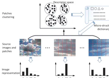 Figure 6. Image representation based on micro-structures, in which patch descriptors are grouped to construct micro-structure dictionary,and histogram of such micro-structures in an image is used as its representation.