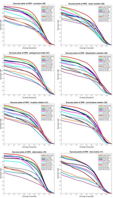 Figure 4: Success plots on OOTB using one-pass evaluation (OPE) for 8 challenge attributes: occlusion, scale variation, background clutter, illumination variation,  in-plane rotation, out-of-in-plane rotation, deformation, and fast motion