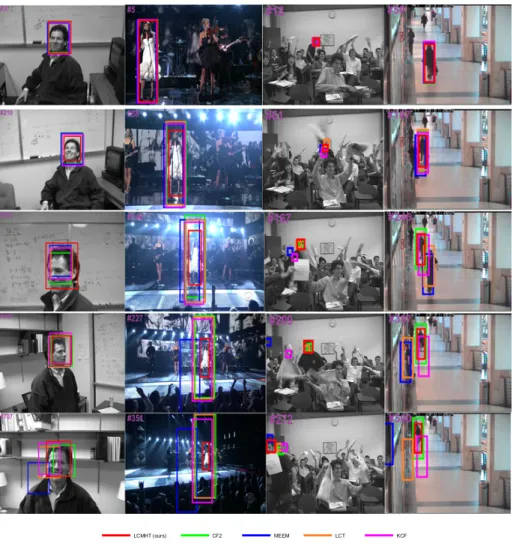 Figure 5: Qualitative results of our proposed LCMHT algorithm, CF2 [36], MEEM [21], LCT [39] and KCF [28] on some challenging sequences of OOTB (Fleetface, Singer1, Freeman4, and Walking2 from left column to right column, respectively).