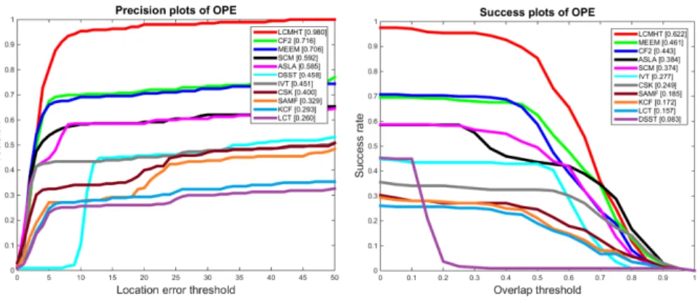 Figure 6: Distance precision (left) and overlap success (right) plots on PETS data sets using one-pass evaluation (OPE)