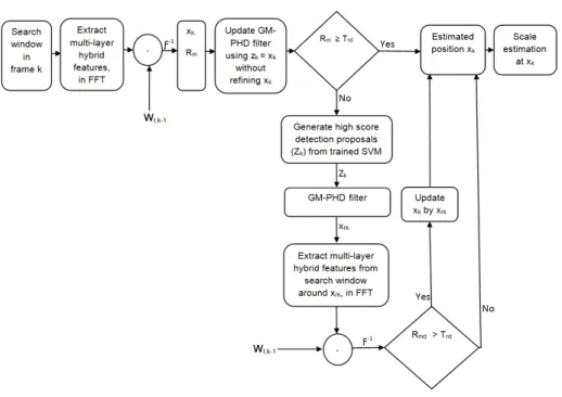Figure 1: The flowchart of the proposed algorithm. It consists of three main parts: