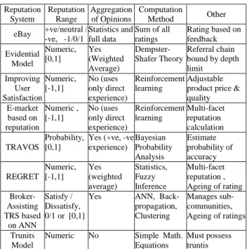 TABLE I.   ANALYSIS OF REPUTATION SYSTEMS  Reputation  System  Reputation Range  Aggregation of Opinions  Computation  Method  Other  eBay  +ve/neutral /  -ve,   -1/0/1  Statistics and full data  Sum of all ratings  Rating based on  feedback   Evidential  