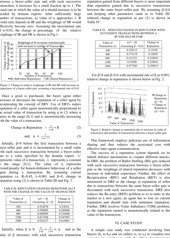 Figure 1. Change in relative weightage of IR and SR with increase in  experience of a buyer-seller pair, assuming α incremental rate of 0.01  Once  a  good  is  purchased,  the  buyer  agent  either  increases or decreases the reputation of  a  seller agen