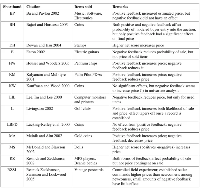 Table 2: Summary of early empirical studies on eBay (adapted from Resnick et al. 2005).